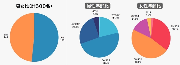 回答者の性別及び年代別