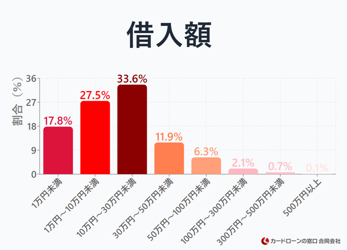 借入額を教えてください。
