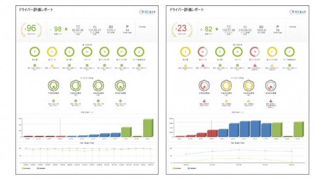 図:モービルアイとイトラン連携によるドライバー評価レポート画面