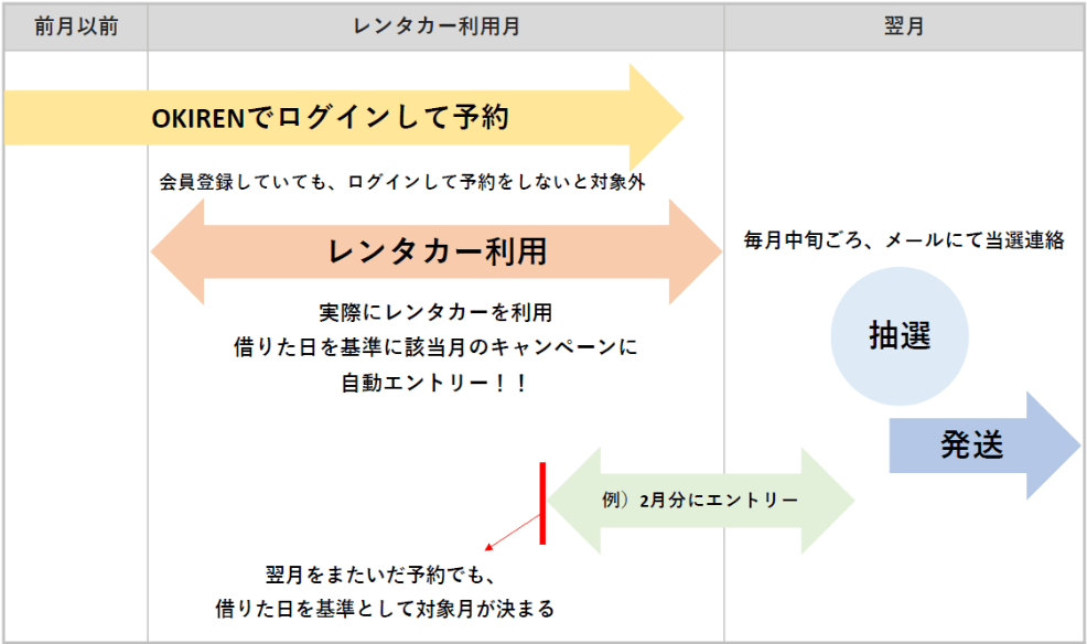 エントリーから当選までの流れ