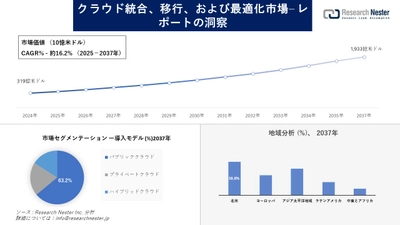 クラウド統合、移行、および最適化市場調査の発展、傾向、需要、成長分析および予測2025―2037年