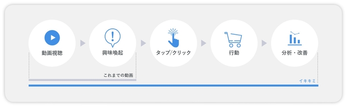 <動画やWEBサイトなどの多様な媒体を一つのUIでつなぐプラットフォーム>