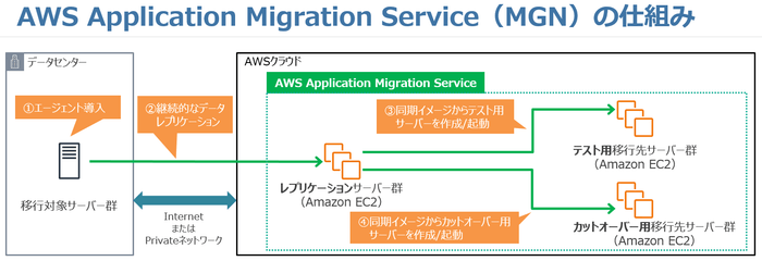 AWS Applicatioin Migratoin Service(MGN)の仕組み