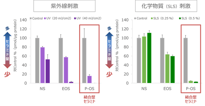 図3 外部刺激による結合型セラミドへの影響*4