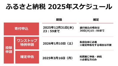 【2025年】ふるさと納税、いつまでに何を？寄付申込・ワンストップなど各手続きの期限を解説