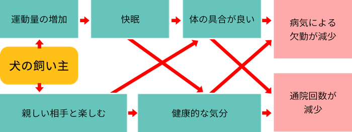 高齢者が犬と暮らすことで