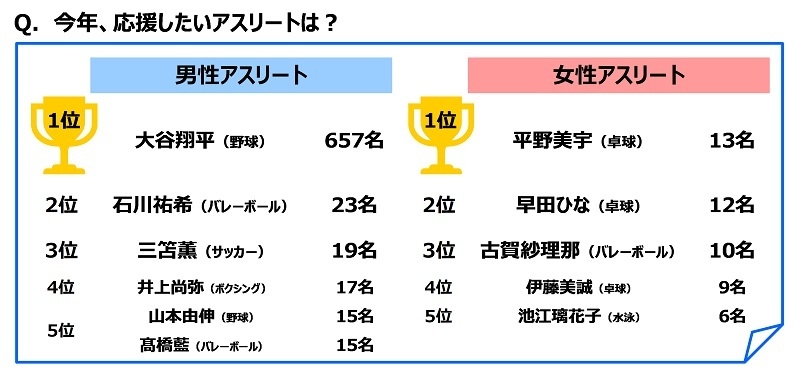 今年、応援したいアスリートは?
