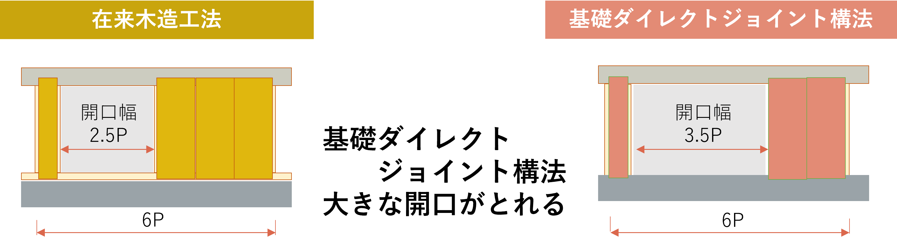 在来木造工法と「基礎ダイレクトジョイント構法」の開口幅の違い