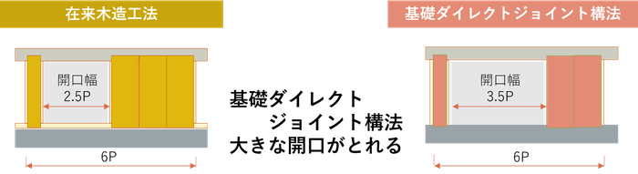 在来木造工法と「基礎ダイレクトジョイント構法」の開口幅の違い