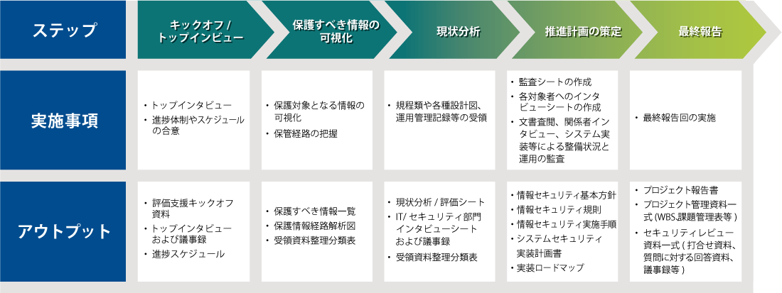 支援ステップ(例)