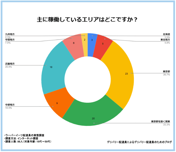 主に稼働しているエリアはどこですか?