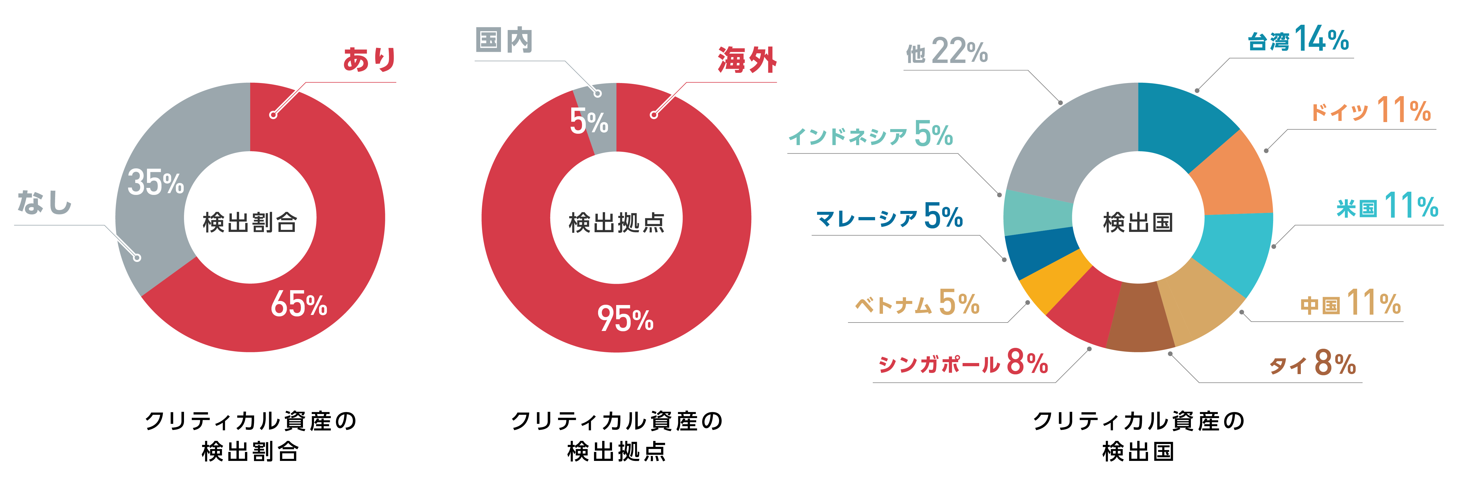※マクニカ調べ  ※クリティカル資産:過去に実際の攻撃活動で悪用された脆弱性を抱えたサーバ