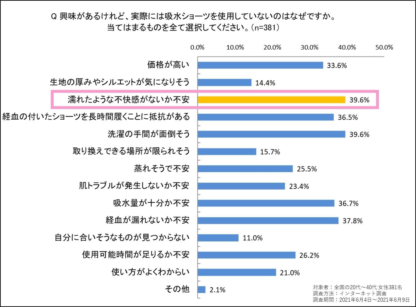 吸水ショーツ調査結果