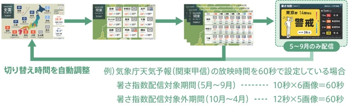 天気予報＋暑さ指数[WBGT]パック