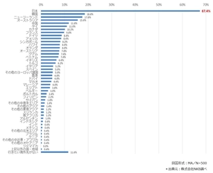 新型コロナウイルス収束後の台湾の訪日旅行意識調査　 行きたい海外旅行先で日本トップ67.4％　 変わらずに高い訪日人気