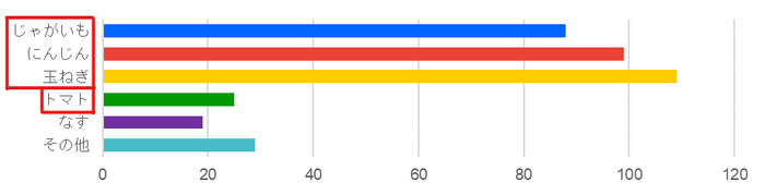 カレーの具材 ※複数回答可