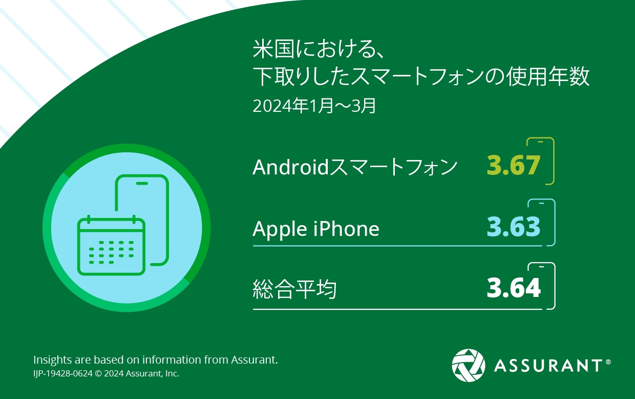 米国における下取りしたスマートフォンの平均使用年数 2024年1月~3月