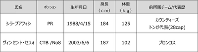 花園近鉄ライナーズ　2022年度新加入選手（追加）のお知らせ