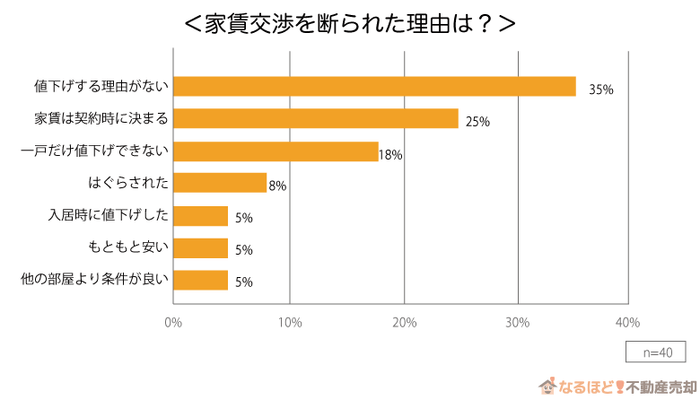 「家賃交渉を断られた理由は?」の回答