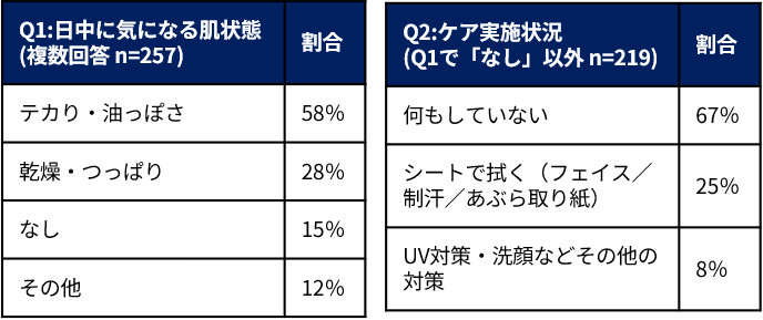 働く男性の肌トラブルと日中ケア行動に関する調査
