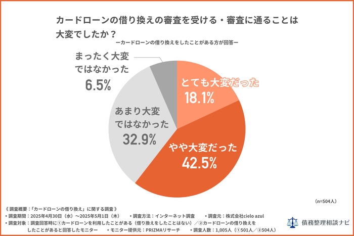 カードローンの借り換えの審査を受ける・審査に通ることは大変でしたか