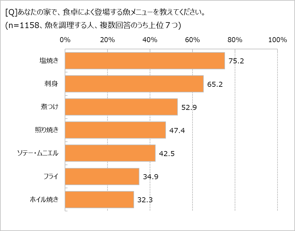 よく登場する魚メニューは?