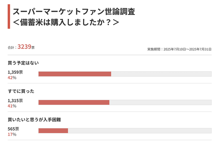 スーパーマーケットファン世論調査結果