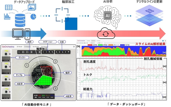 図2:削孔データ(スライム・施工機械情報)取得からデジタルツインの更新までのプロセス