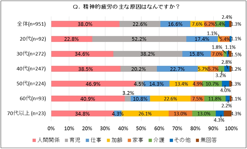 精神的疲労の主な原因はなんですか?