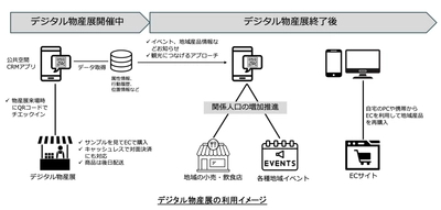 地域と都市をつなぐ“手ぶら経済”の新提案　 防災・食・地域がめぐる体験型デジタル物産展、始動