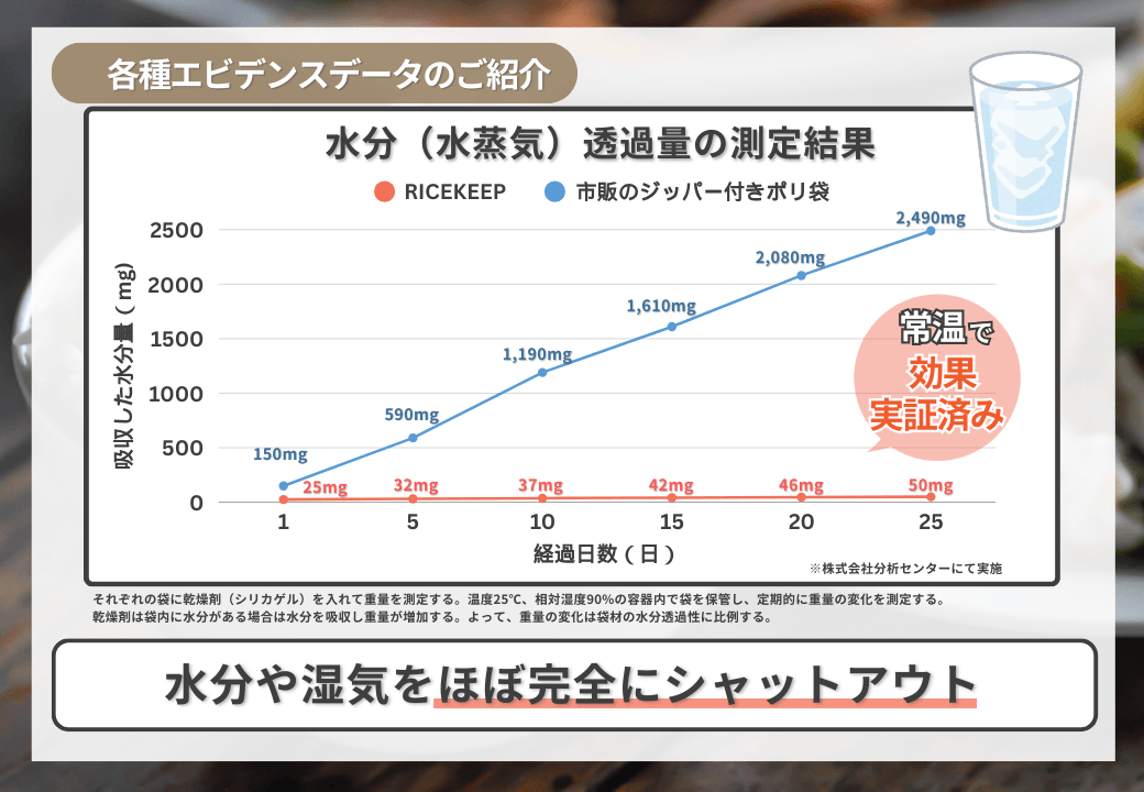 プロガードライスキープ エビデンス水分透過