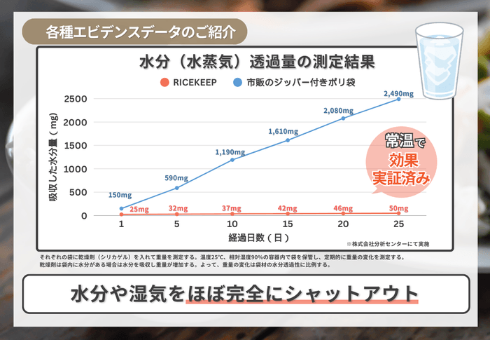 プロガードライスキープ エビデンス水分透過