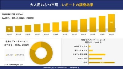 大人用おむつ市場の発展、傾向、需要、成長分析及び予測2025ー2035年