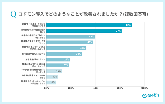 Q1 コドモン導入でどのようなことが改善されましたか?(複数回答可)