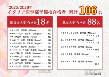 【合格実績速報】イタリア医学部予備校が 2025年度に日本人イタリア医学部合格者106名を輩出