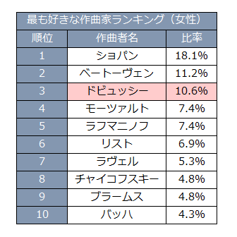 好きな作曲家ランキング(女性)