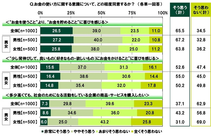 お金の使い方に関する意識について