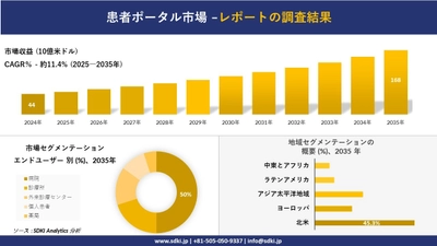 患者ポータル市場の発展、傾向、需要、成長分析及び予測2025ー2035年