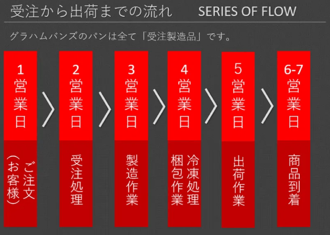 出来立てをすぐに冷凍してお届け