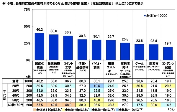 「今後、長期的に成長の期待が持てそうだ」と感じる市場(産業)