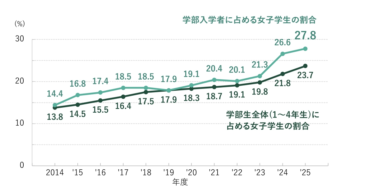 学部生に占める女子学生の割合