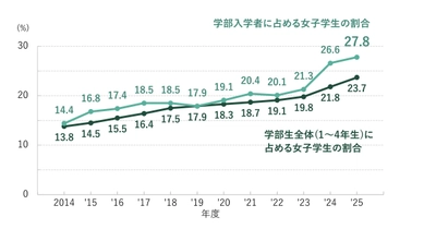 芝浦工大の新入生の女子比率が27.8％に　 昨年を1.2ポイント上回り、過去最高を更新