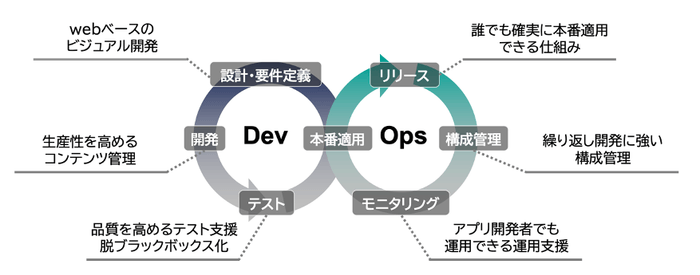 DevOps