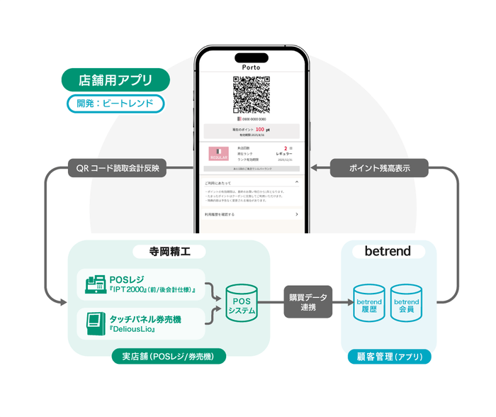 図2 寺岡精工製POSレジ/タッチパネル券売機との連携イメージ