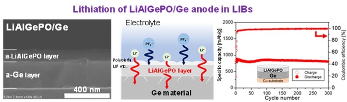 図:ゲルマニウム/LiAlGePO複合負極を開発し、最大1000 mAh/g以上の高容量を300サイクル以上劣化なく駆動することに成功。