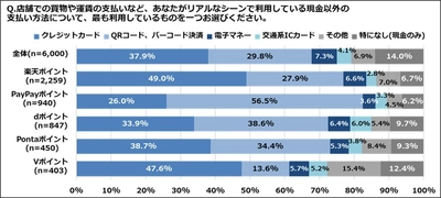 キャッシュレス決済とポイントサービスへの意識調査結果を公開　 約8割がキャッシュレス決済時にポイントサービスを意識