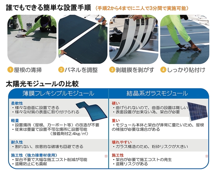 パネル比較と設置方法