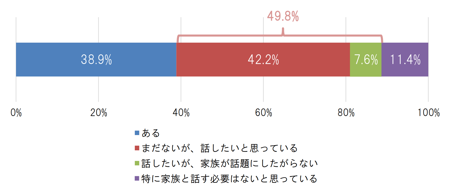 【2】“終活”について、ご家族で話したことはありますか?(n=3,102、無回答除く)