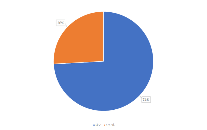 【図18】コロナウイルスの影響がおさまっても、テレワーク(在宅勤務)を継続したいですか?