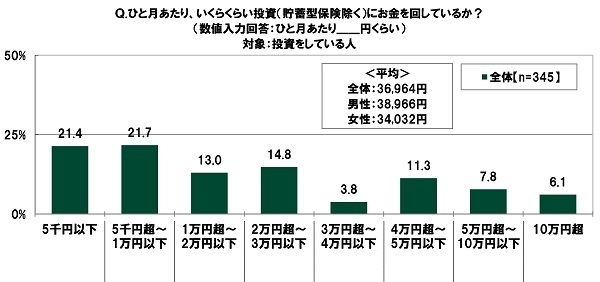 ひと月あたり、いくらくらい投資(貯蓄型保険除く)にお金を回しているか?